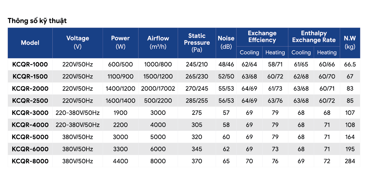 6. Thong so ky thuat quat hinh anh lap dat Quạt cấp khi tươi - hồi nhiệt công nghiệp.png